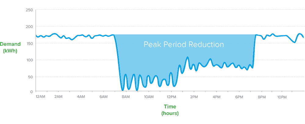 Peak-Period-Reduction-English